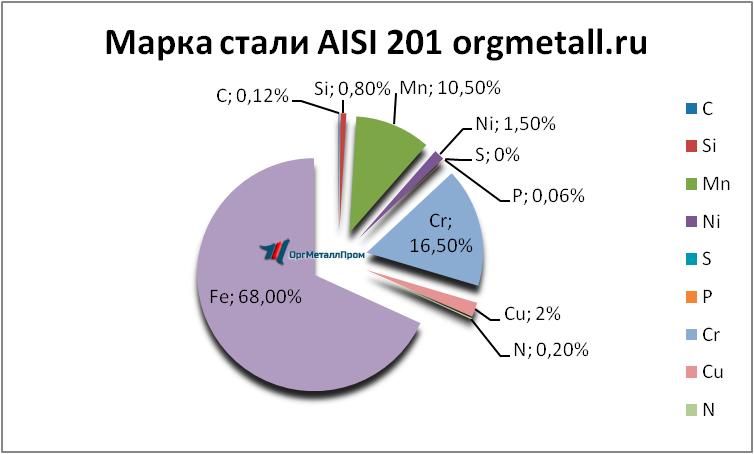   AISI 201   bijsk.orgmetall.ru