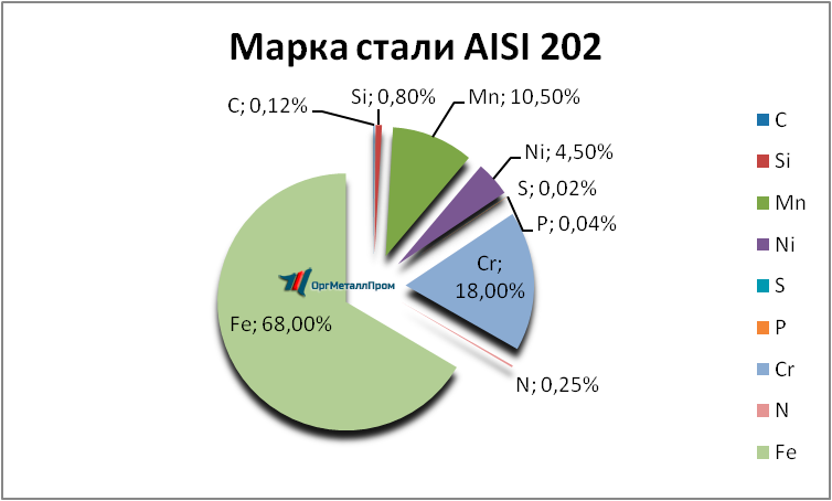   AISI 202   bijsk.orgmetall.ru