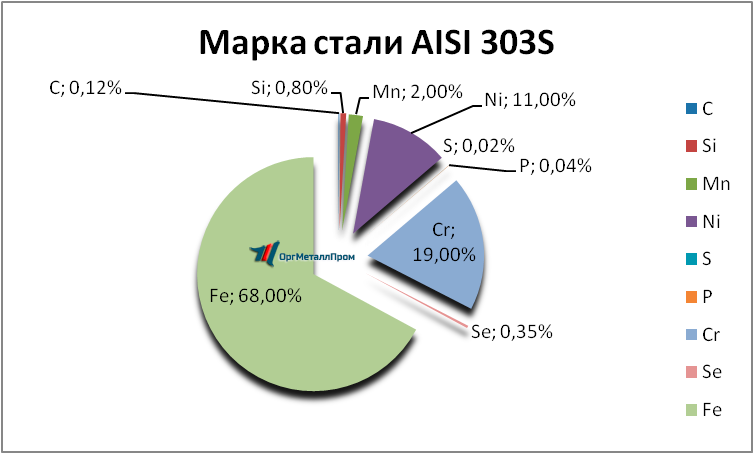   AISI 303S   bijsk.orgmetall.ru