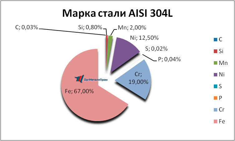   AISI 304L   bijsk.orgmetall.ru