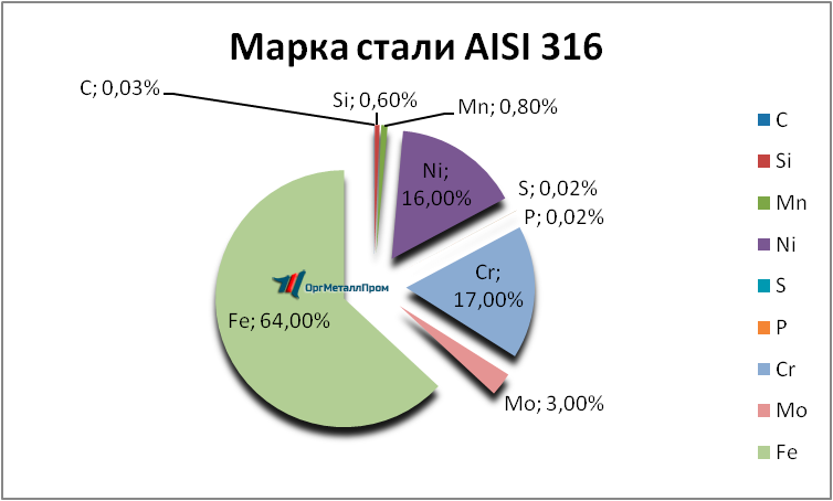   AISI 316   bijsk.orgmetall.ru