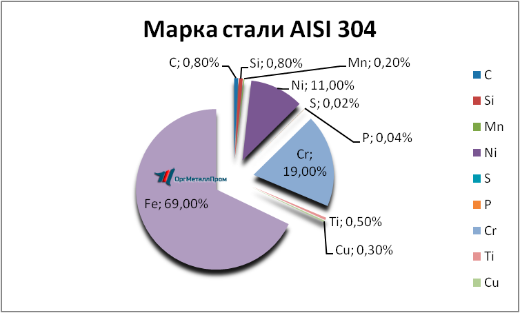   AISI 304  081810     bijsk.orgmetall.ru