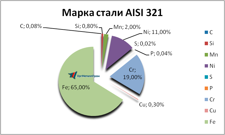   AISI 321     bijsk.orgmetall.ru