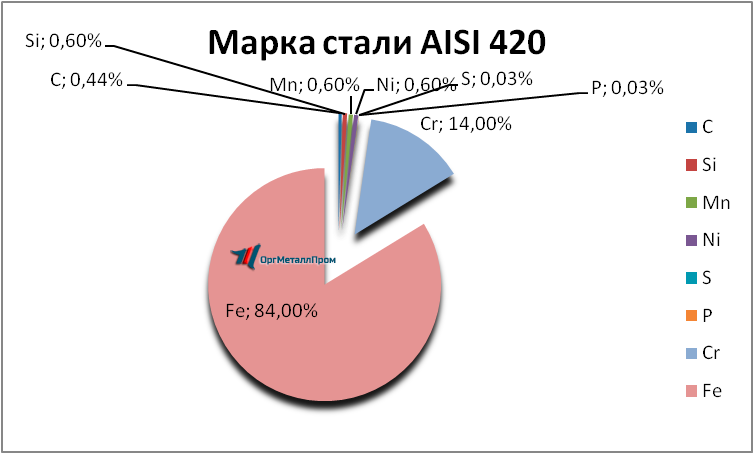   AISI 420     bijsk.orgmetall.ru