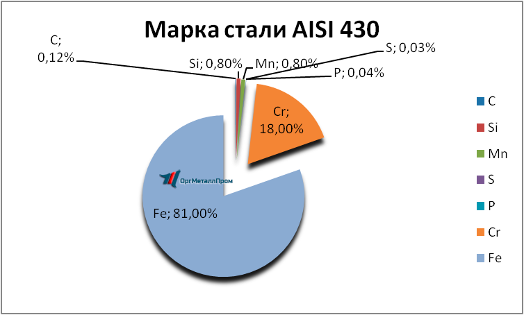   AISI 430 (1217)    bijsk.orgmetall.ru